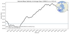 Regional Volume-Mean Salinity in Irminger Sea (-1000.0 < z < 0.0 m)