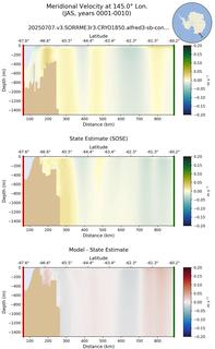 JAS Meridional Velocity at 145.0$\degree$ Lon. JAS