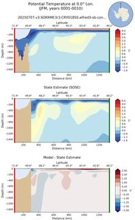 JFM Potential Temperature at 0.0$\degree$ Lon. JFM