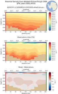 JFM Potential Density from Weddell-FilchnerTrough-1999 JFM