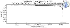 Greenland Sea Potential Density vs depth