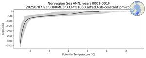 Norwegian Sea Potential Temperature vs depth