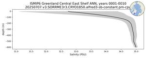 ISMIP6 Greenland Central East Shelf Salinity vs depth
