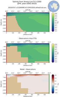 JFM Salinity from Amery-Lon73.5-2000 JFM
