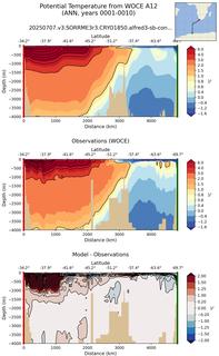 ANN Potential Temperature from WOCE A12 ANN