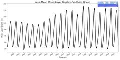 Regional Area-Mean Mixed Layer Depth in Southern Ocean