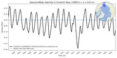 Regional Volume-Mean Salinity in Chukchi Sea (-1000.0 < z < 0.0 m)