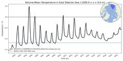 Regional Volume-Mean Temperature in East Siberian Sea (-1000.0 < z < 0.0 m)