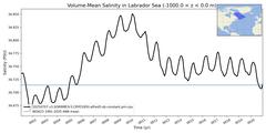 Regional Volume-Mean Salinity in Labrador Sea (-1000.0 < z < 0.0 m)