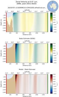 ANN Zonal Velocity at 0.0$\degree$ Lon. ANN
