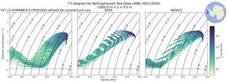 Regional mean of T-S diagram for Bellingshausen Sea Deep (ANN, 0011-0020)
 -1000.0 m < z < 0.0 m