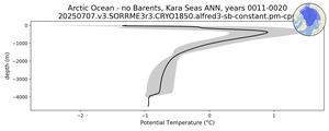 Arctic Ocean - no Barents, Kara Seas Potential Temperature vs depth