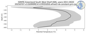 ISMIP6 Greenland South West Shelf Potential Temperature vs depth