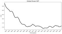 Running Mean of Global Ocean Sea Surface Temperature