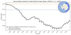 Regional Volume-Mean Salinity in East Antarctic Seas Deep (-1000.0 < z < -400.0 m)