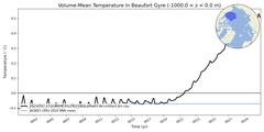 Regional Volume-Mean Temperature in Beaufort Gyre (-1000.0 < z < 0.0 m)