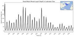 Regional Area-Mean Mixed Layer Depth in Labrador Sea