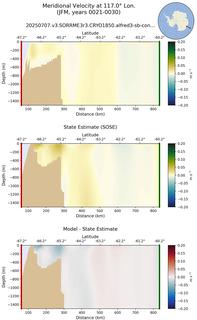 JFM Meridional Velocity at 117.0$\degree$ Lon. JFM