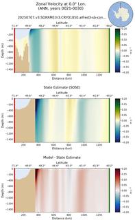 ANN Zonal Velocity at 0.0$\degree$ Lon. ANN