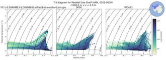 Regional mean of T-S diagram for Weddell Sea Shelf (ANN, 0021-0030)
 -1000.0 m < z < 0.0 m
