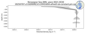 Norwegian Sea Potential Density vs depth