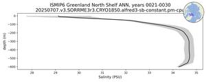 ISMIP6 Greenland North Shelf Salinity vs depth