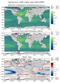 JAS Model Salinity compared with Argo observations