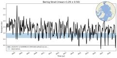 Transport through the Bering Strait Transect