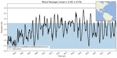 Transport through the Mona Passage Transect