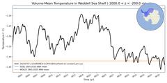 Regional Volume-Mean Temperature in Weddell Sea Shelf (-1000.0 < z < -200.0 m)