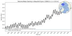 Regional Volume-Mean Salinity in Beaufort Gyre (-1000.0 < z < 0.0 m)