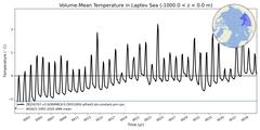 Regional Volume-Mean Temperature in Laptev Sea (-1000.0 < z < 0.0 m)