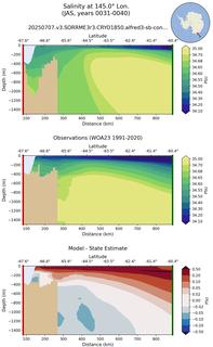 JAS Salinity at 145.0$\degree$ Lon. JAS