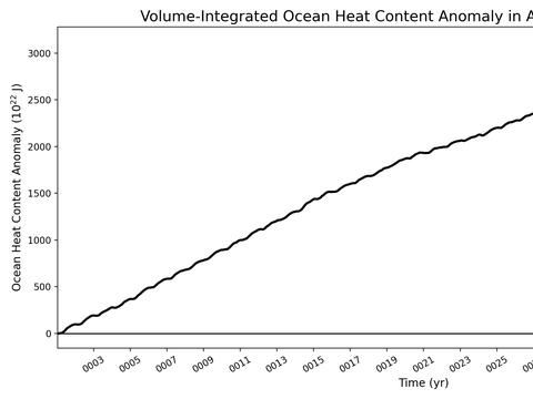 Ocean Basins Time Series