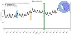 Running Mean of Integrated Melt Flux under Ice Shelves in the East Antarctica Region