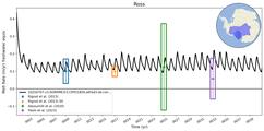Running Mean of Area-averaged Melt Rate under Ice Shelves in the Ross Region