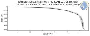 ISMIP6 Greenland Central West Shelf Salinity vs depth