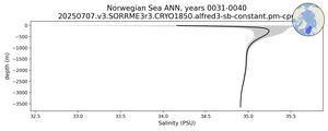 Norwegian Sea Salinity vs depth