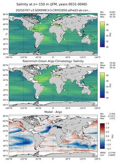 JFM Model Salinity compared with Argo observations
