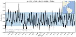 Transport through the Antilles Inflow Transect