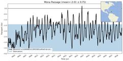 Transport through the Mona Passage Transect