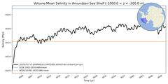 Regional Volume-Mean Salinity in Amundsen Sea Shelf (-1000.0 < z < -200.0 m)