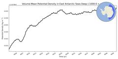 Regional Volume-Mean Potential Density in East Antarctic Seas Deep (-1000.0 < z < -400.0 m)