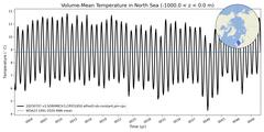 Regional Volume-Mean Temperature in North Sea (-1000.0 < z < 0.0 m)