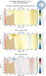 JAS Meridional Velocity at 117.0$\degree$ Lon. JAS