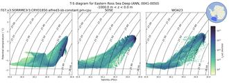 Regional mean of T-S diagram for Eastern Ross Sea Deep (ANN, 0041-0050)
 -1000.0 m < z < 0.0 m