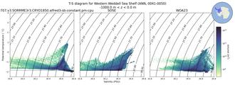 Regional mean of T-S diagram for Western Weddell Sea Shelf (ANN, 0041-0050)
 -1000.0 m < z < 0.0 m
