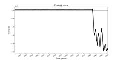 Absolute energy conservation error