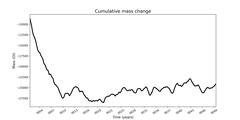 Cumulative mass change