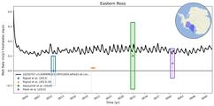 Running Mean of Area-averaged Melt Rate under Ice Shelves in the Eastern Ross Region